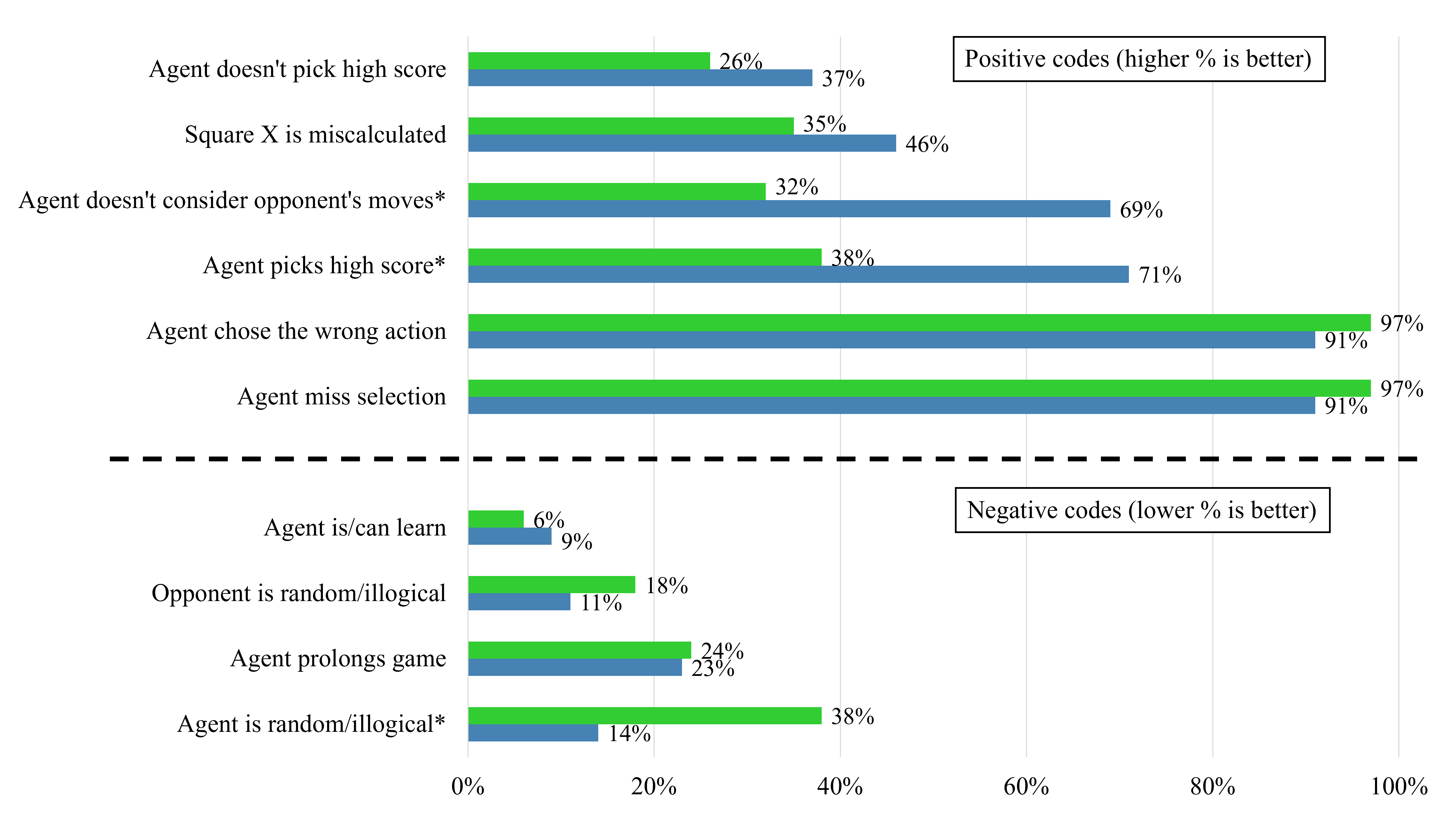 Percentage of Original (green) and Post-GenderMag (blue) participants expressing each mental-model code (from the paper's Fig. 10). Positive codes (top) increase the mental model score; negative codes (bottom) decrease it. Starred codes differed by nearly double or more between groups.