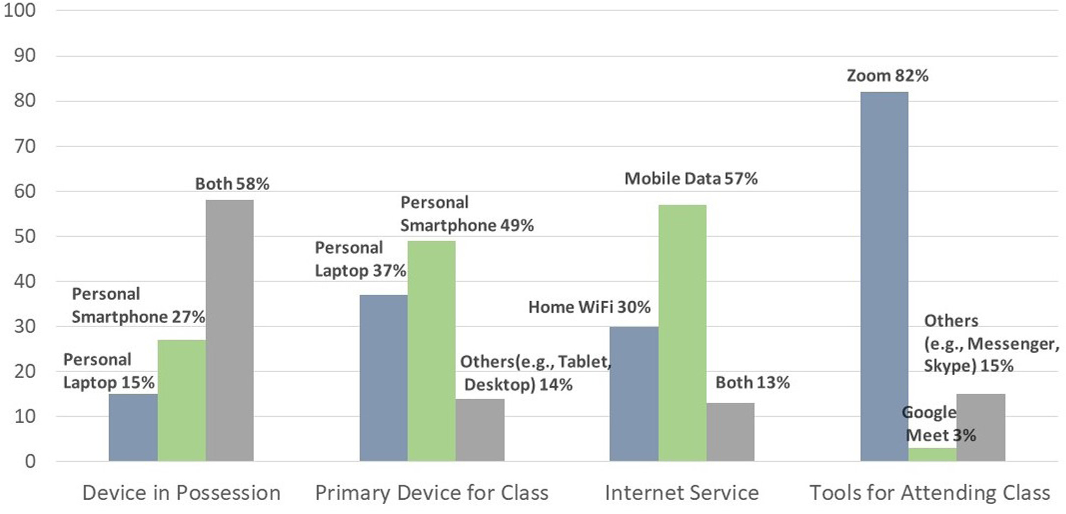 Device and Internet usage of the 184 surveyed students (from the paper's Fig. 2): 49% attended class primarily on a smartphone and 57% relied on mobile data.